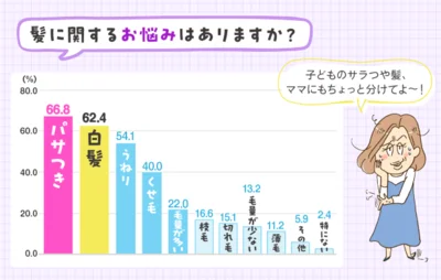 子育て世代の髪の悩み1位はパサつき