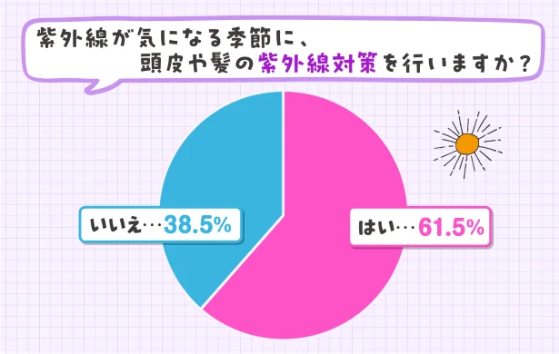 紫外線対策を行っている人が6割強