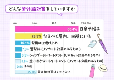 日傘や帽子で紫外線対策