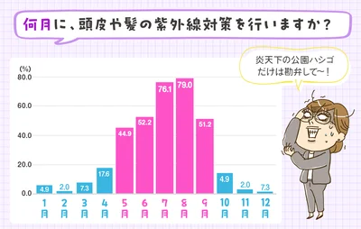 紫外線対策は5月からスタート