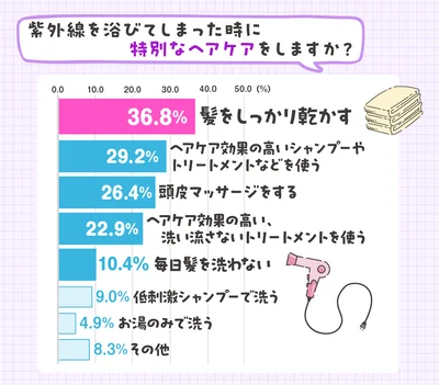 紫外線を浴びたら、髪をしっかり乾かす基本ケアの徹底