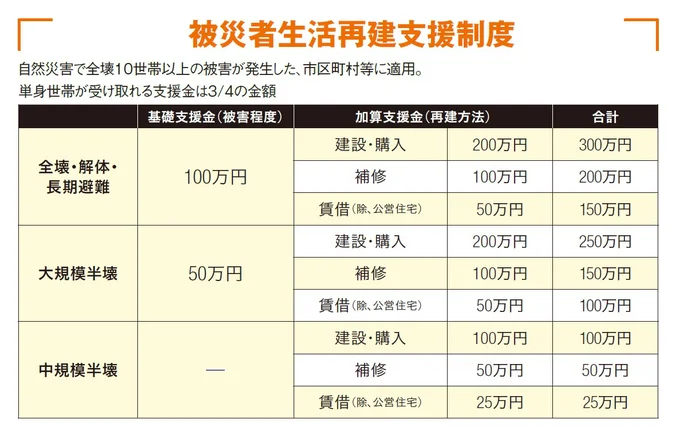 自然災害で住まいを損失した場合は国から最大300万円の支援金も