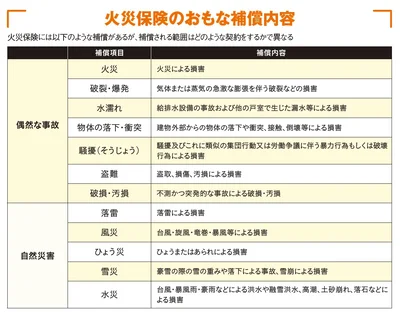 火災保険のおもな補償内容
