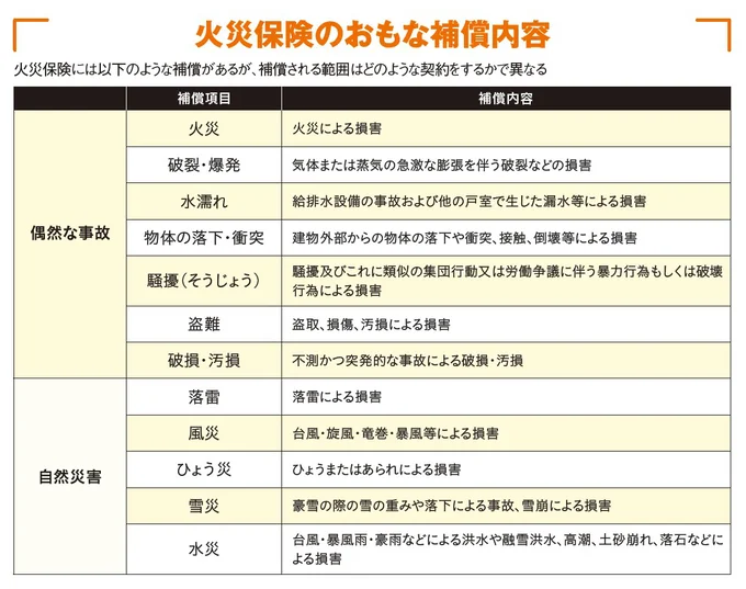 火災保険のおもな補償内容