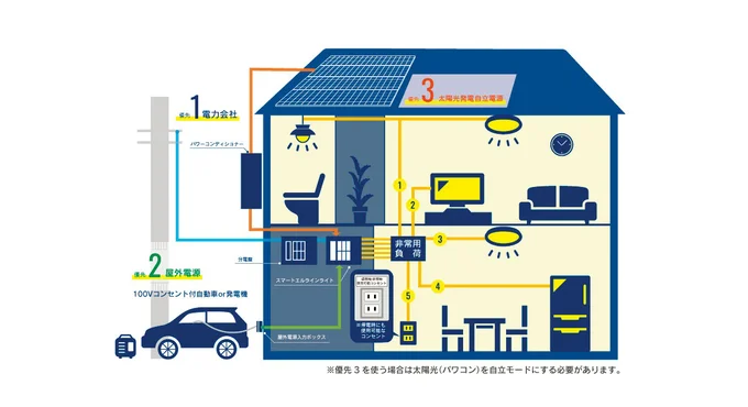 停電に備える家