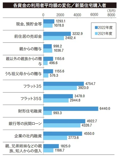 各資金の利用者平均額の変化