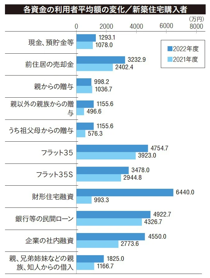 各資金の利用者平均額の変化