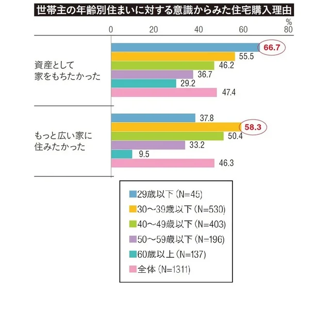 世帯主の年齢別住まいに対する意識からみた住宅購入理由