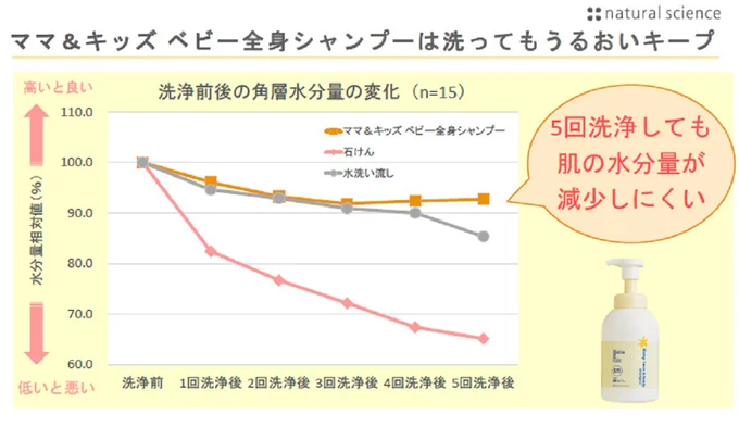 『ママ＆キッズ ベビー全身シャンプー』は洗ってもうるおいキープ