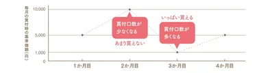 投資信託を毎月一定金額買った場合と、一定数量買った場合を比較してみます