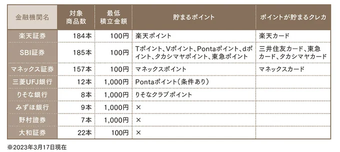 証券会社ポイント比較表