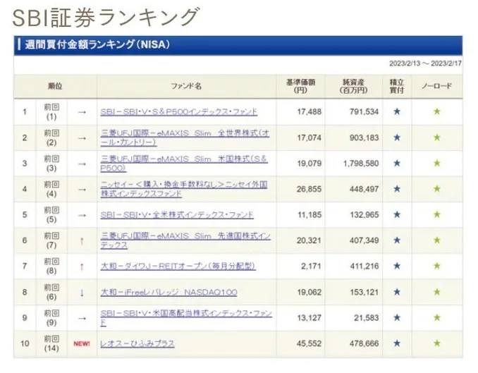 SBI証券ランキング