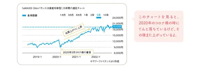 「eMAXIS-Slimバランス（8資産均等型）」5年間の週足チャート