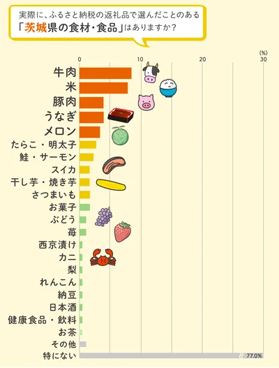 美味しかった返礼品