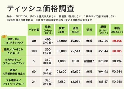 ティッシュ価格比較