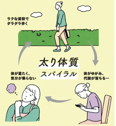 ラクな姿勢でダラダラ歩くと、体がゆがみ、代謝が落ちる。体が重くて気分が乗らないからまたダラダラ...という「太り体質スパイラル」