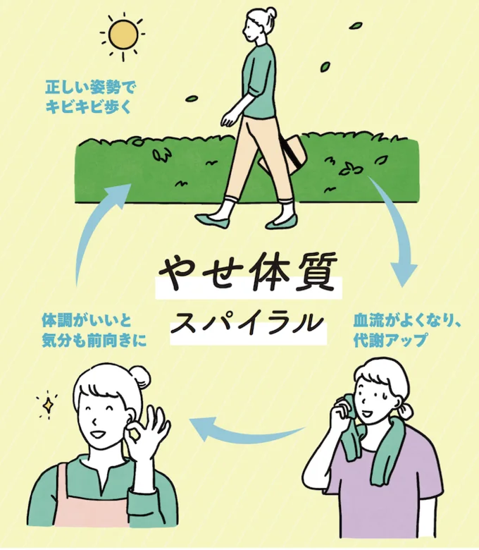 正しい姿勢でキビキビ歩くと、血流がよくなって代謝アップ！ 体調が良くて気分が前向きになるからさらにキビキビ行動できるという「やせ体質スパイラル」