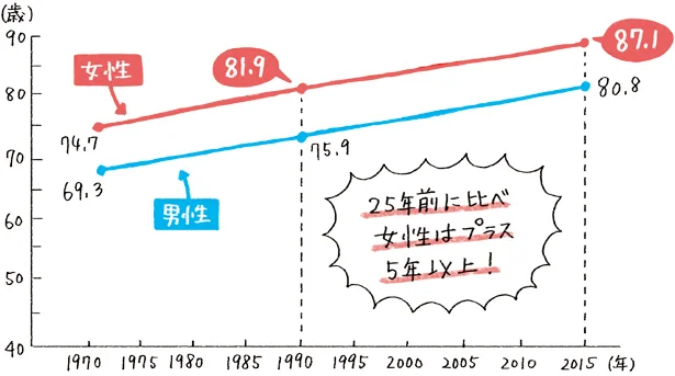 関係ない、なんていっていられない！「おひとりさま老後」になる可能性は？