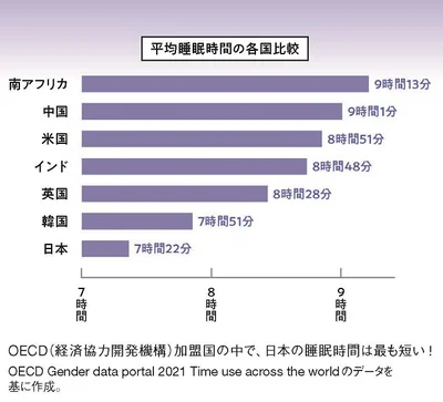 OECD（経済協力開発機構）加盟国の中で、日本の睡眠時間は最も短い！