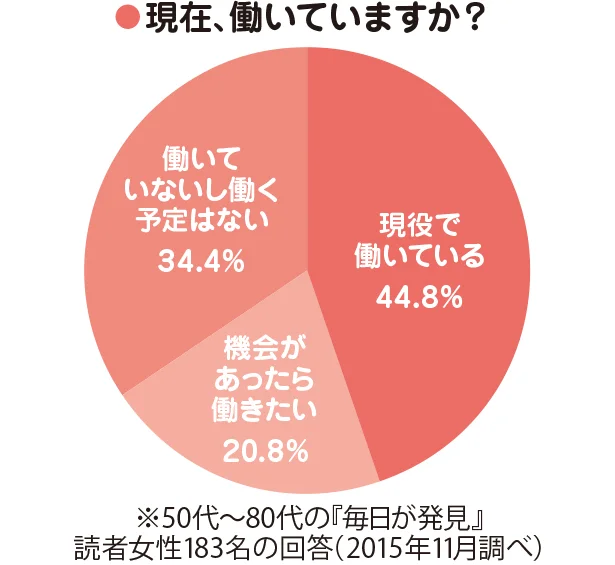 現役で働いている人は約45%！「おひとりさま老後」が怖くなくなる5つの心構え