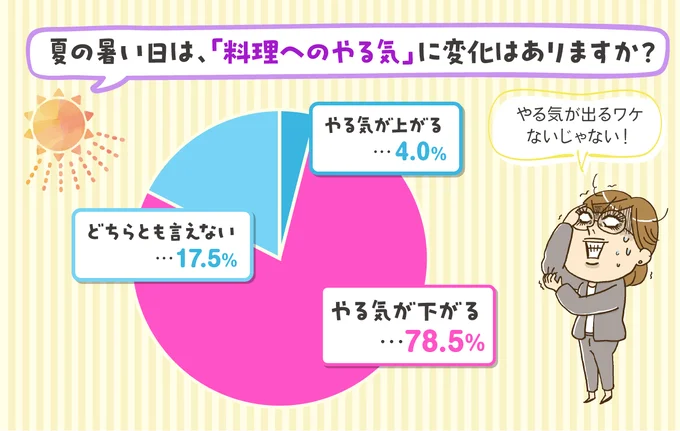 夏、料理へのやる気に変化は？