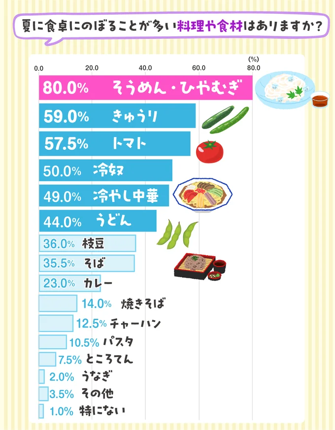 夏、みんなが食べているものは？