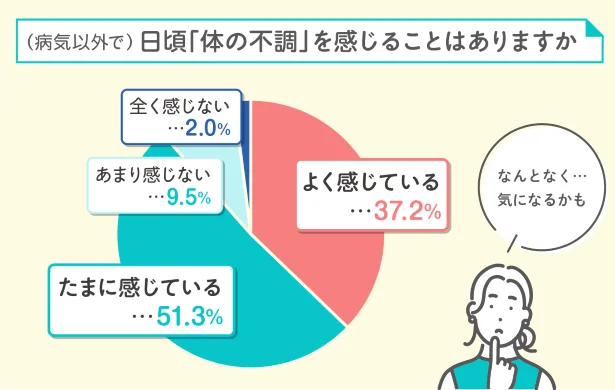 9割の女性が体の不調を感じている