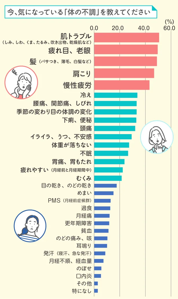 不調の症状は多岐に渡る