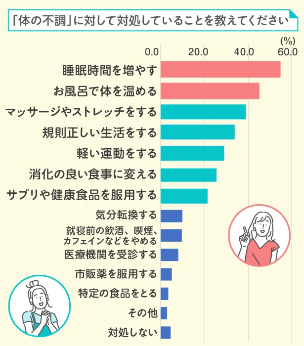 対処法で多いのは生活習慣の改善