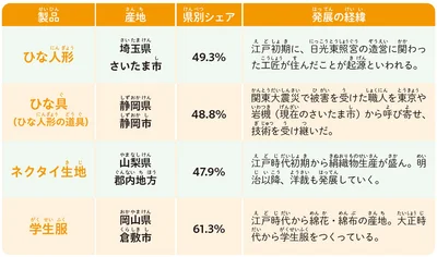 製品の産地と都道府県別シェア（2019年）