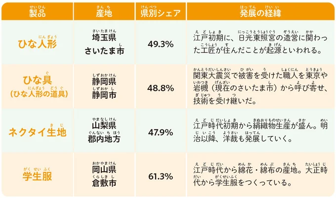 製品の産地と都道府県別シェア（2019年）