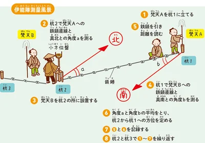 伊能隊測量風景