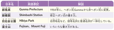 日本の地名の英語表記