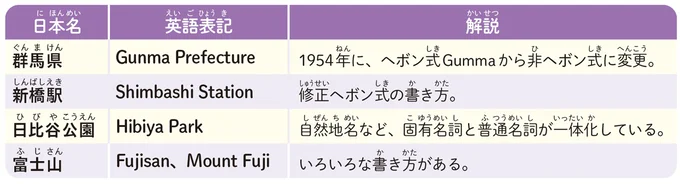 日本の地名の英語表記