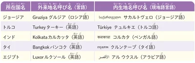 ほかの言語の外来地名と、現地語による内生地名の例