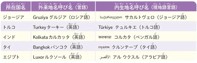 ほかの言語の外来地名と、現地語による内生地名の例