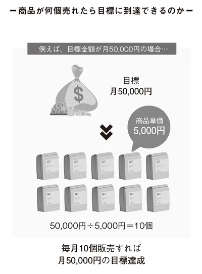 商品が何個売れたら目標に到達できるのか