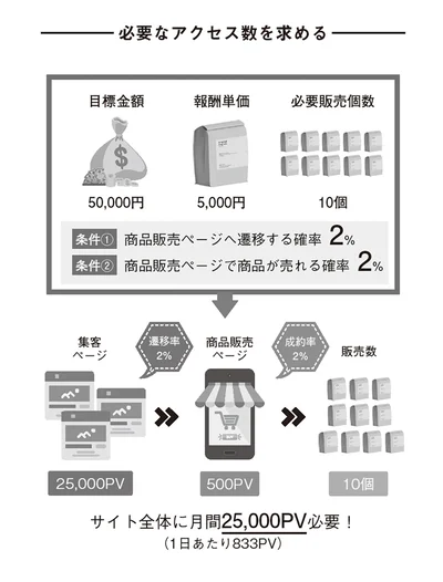 必要なアクセス数を求める