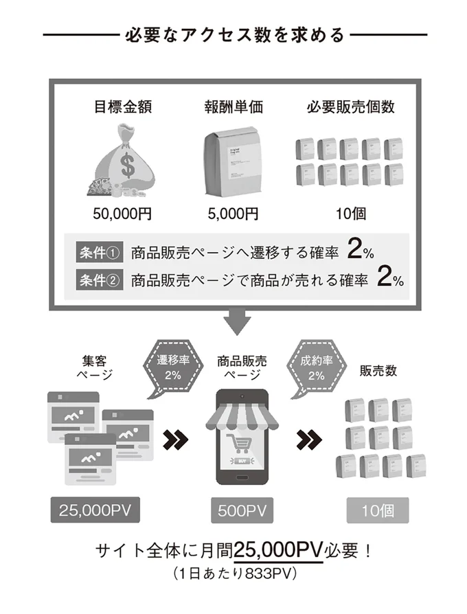 必要なアクセス数を求める