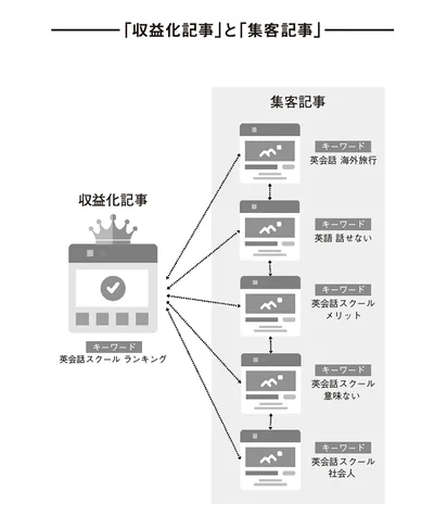 「収益化記事」と「集客記事」