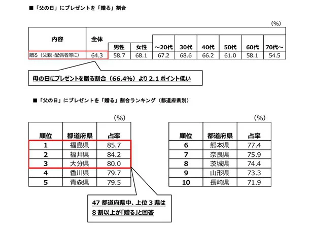 父の日にプレゼントを贈る？