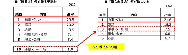 父の日に何を送る予定？