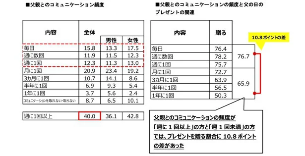 父親とのコミュニケーションの頻度と父の日のプレゼントの関係