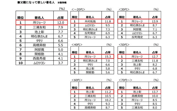 父親になってほしい著名人は誰？