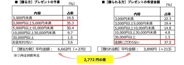 父の日のプレゼントの予算は？