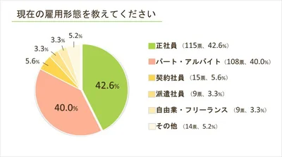 あなたの現在の雇用形態を教えてください