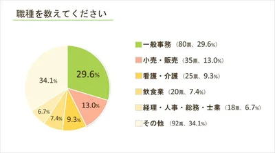 職種を教えてください