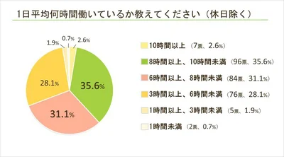 1日平均何時間働いているか教えてください（休日除く）