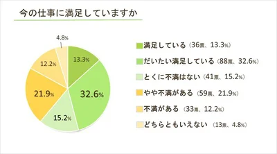 今の仕事に満足していますか