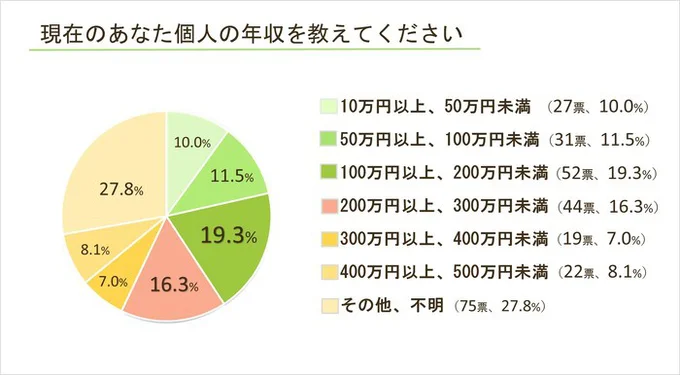 あなた個人の年収を教えてください